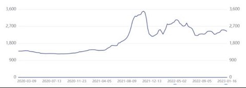 数据来源：iFind