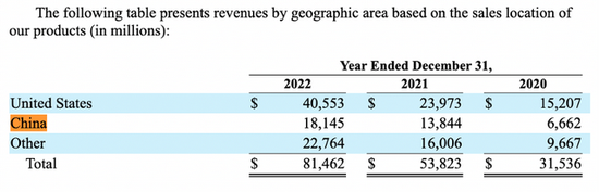 从占比来看，中国市场营收占比有所下降，2021年中国市场营收占比约为26%。另外，有以下几点需要着重注意：