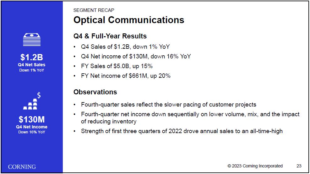 美元：康宁2022年光通信业务营收50.23亿美元，同比增长15%