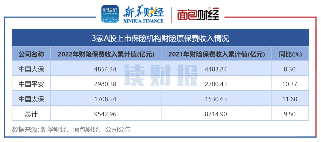 图3：3家A股上市保险机构财险原保费收入情况