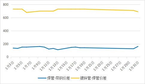 图2 唐山焊管-带钢、镀锌管-焊管价差走势图