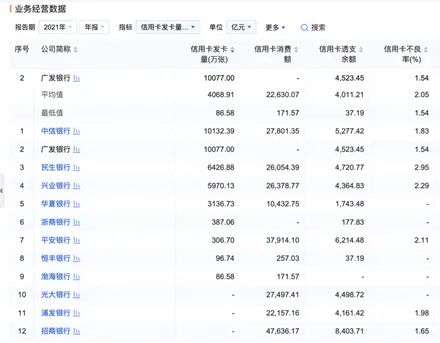 *2021年股份制银行信用卡业务经营数据，截图自企业预警通官网