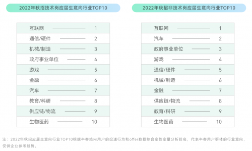 　　图：来源《2022秋季校园招聘白皮书》