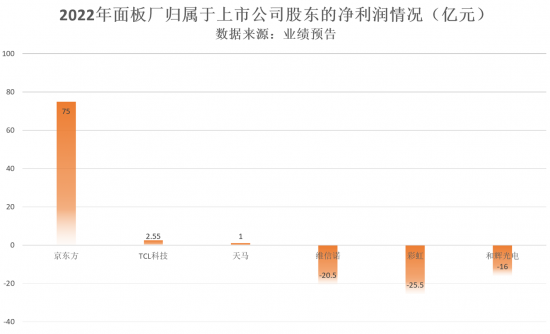 亿元：2022年面板厂业绩承压，拐点在何处？