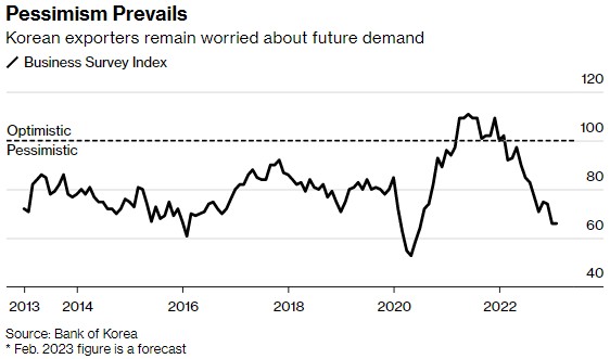 韩国出口商仍担心未来的需求
