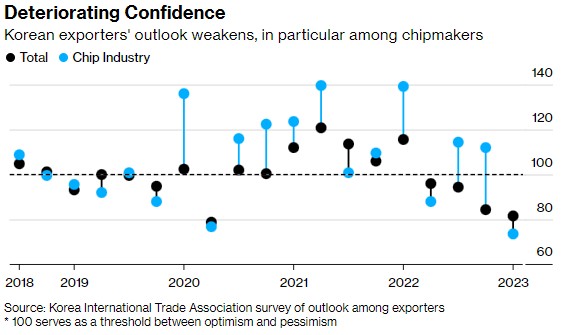 韩国出口商的前景转弱，尤其是芯片制造商