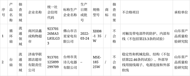 2022年电风扇产品质量市级监督抽查合格情况汇总表