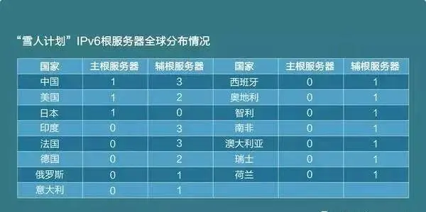 　　“雪人计划”IPv6根服务器全球分布