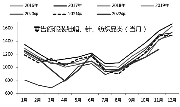 图为国内终端纺织服装零售情况（单位：亿元）