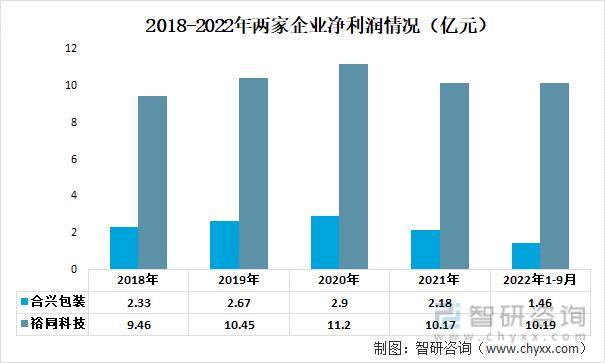 资料来源：公司年报、智研咨询整理