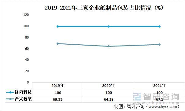 资料来源：公司年报、智研咨询整理