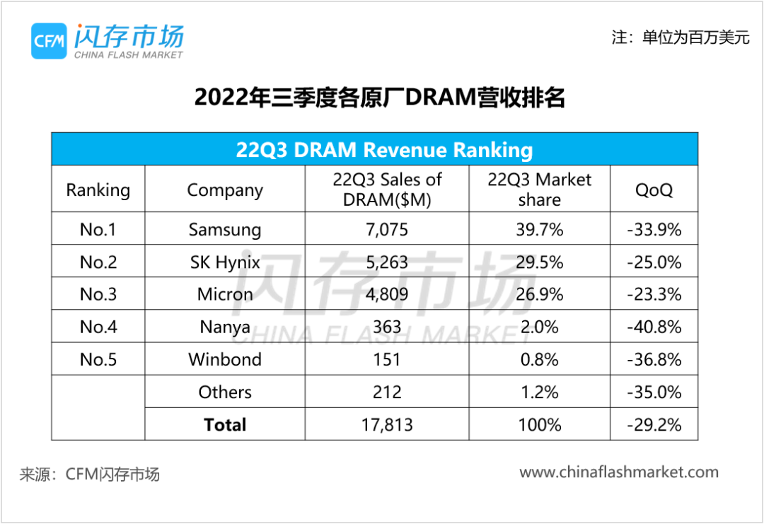 2022年三季度，各原厂DRAM营收排名 图源：CFM闪存市场