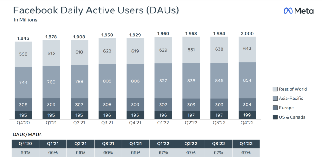 图片来自Meta官方四季度财报