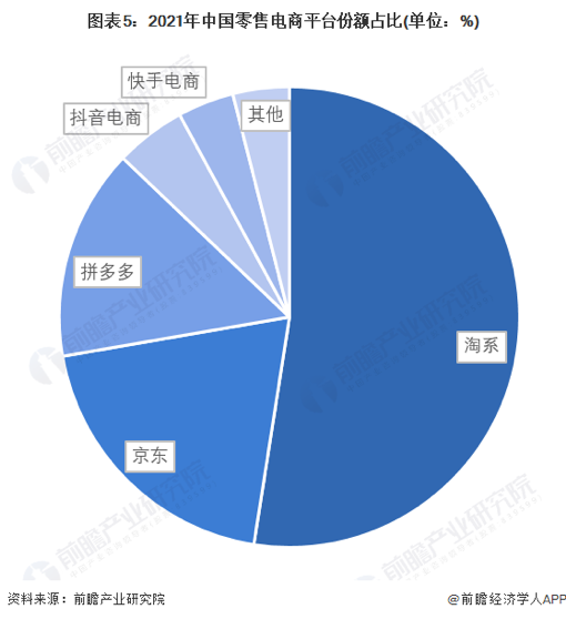 2021年中国零售电商平台份额占比，图/前瞻产业研究院