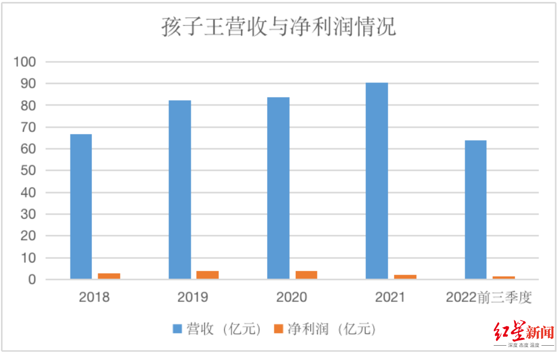 ↑企业财报、红星资本局