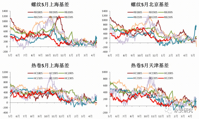 数据来源：上海期货交易所，钢联云终端，永安期货研究院