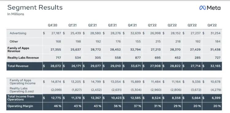 分业务营收状况，图片来自Meta官方四季度财报
