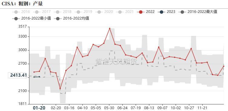数据来源：紫金天风期货