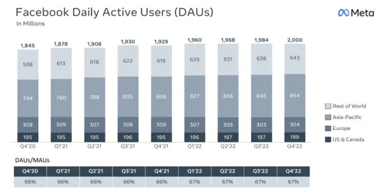 图源：Meta官方四季度财报