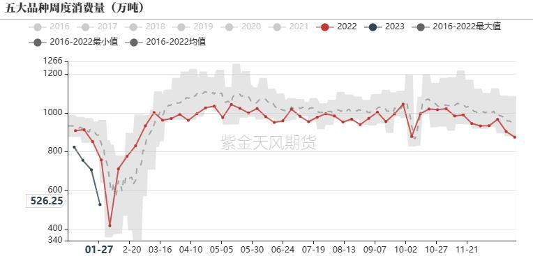 数据来源： 紫金天风期货