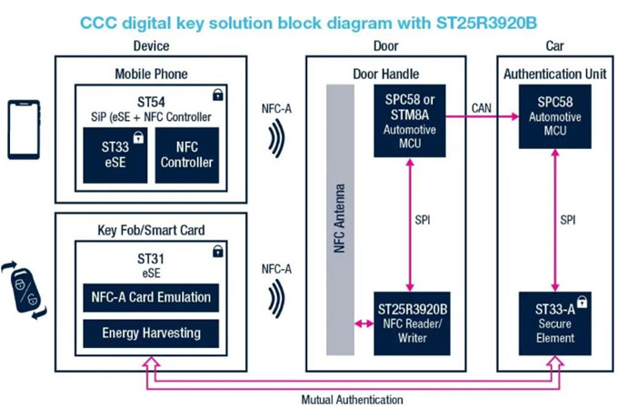 图6：ST25R3920B CCC电子钥匙解决方案