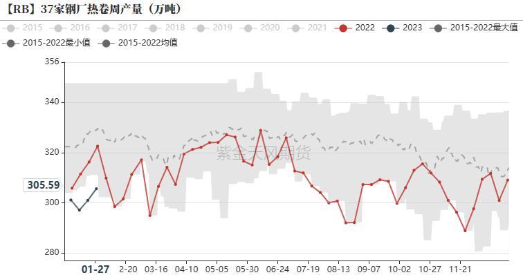数据来源：钢联,紫金天风期货