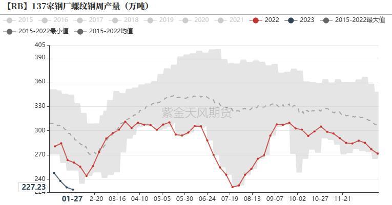 数据来源：钢联,紫金天风期货