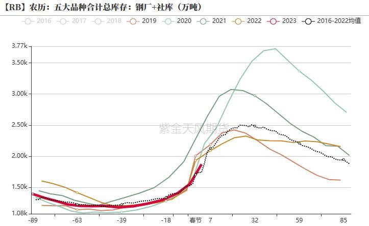 数据来源： 紫金天风期货