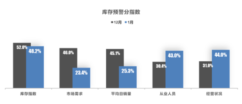 车市开局不利，1月经销商库存预警指数为61.8%