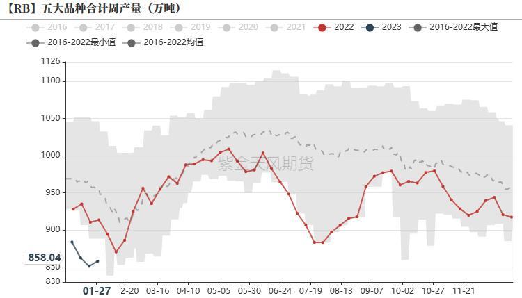 数据来源：钢联,紫金天风期货