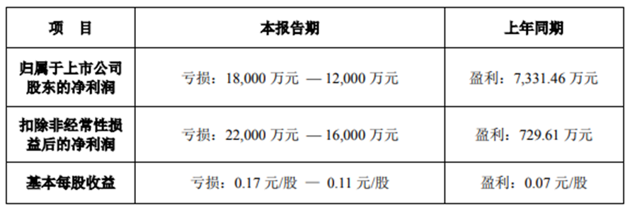 ↑截图自2022年度业绩预告