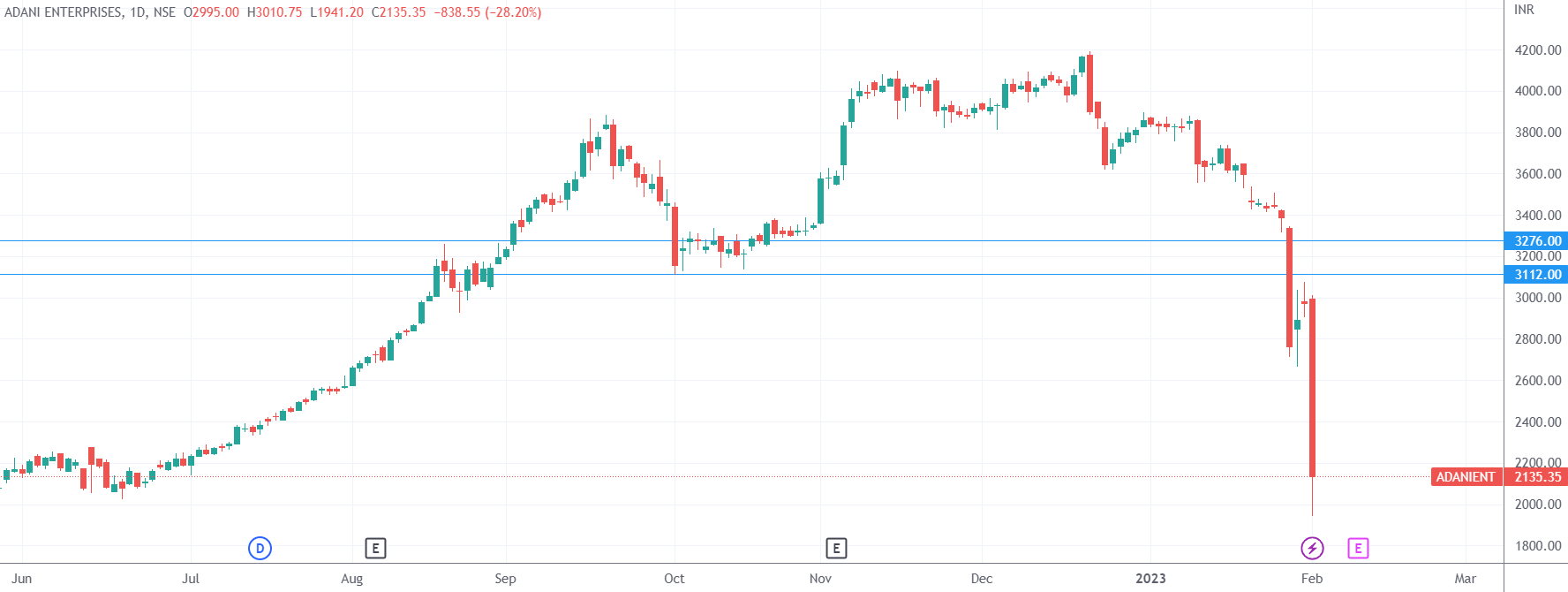 （阿达尼企业日线图，来源：TradingView）