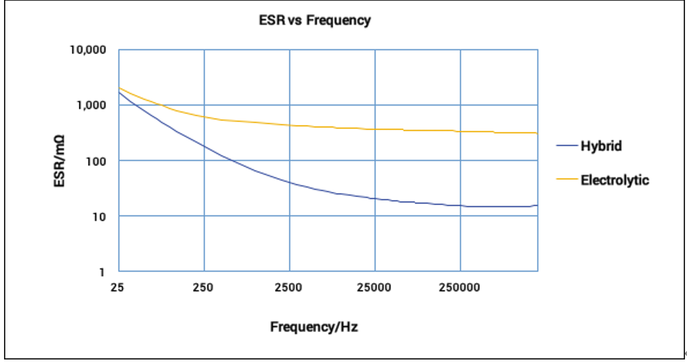 图 2：混合结构和传统电解电容器的 ESR 性能比较。