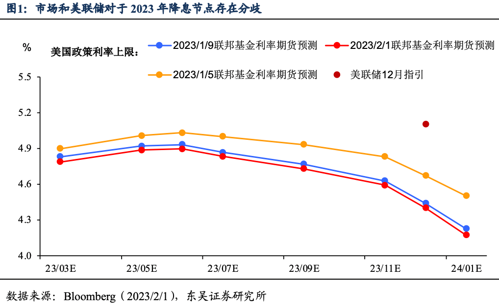 美联储：定价“软着陆”和定价“衰退”谁更靠谱?