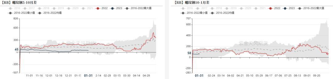 数据来源： 紫金天风期货