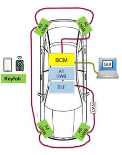 图示4-大联大世平基于NXP产品的精度达厘米级的汽车数字钥匙方案的布置示意图