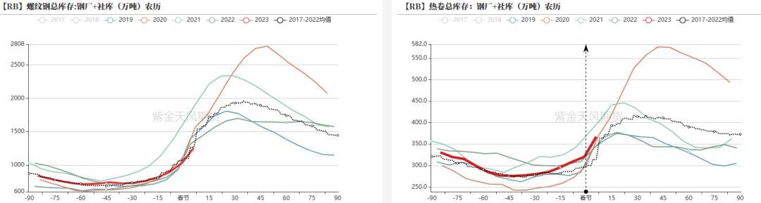 数据来源： 紫金天风期货