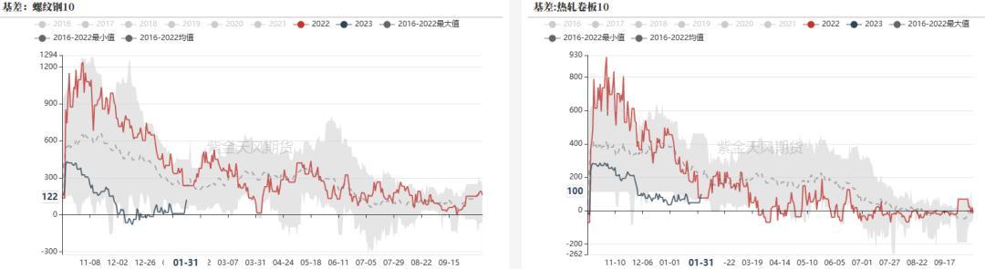 数据来源： 紫金天风期货