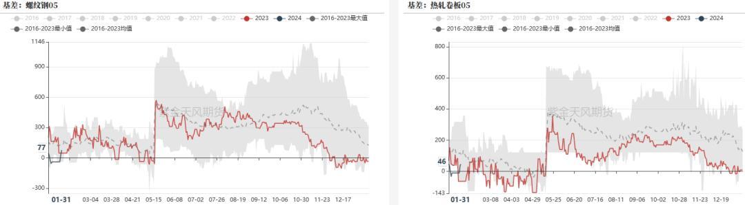 数据来源： 紫金天风期货