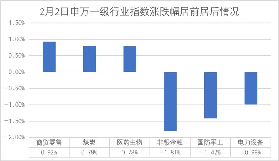 数据来源：Wind，仅展示当日涨跌幅居前的三个行业（剔除综合行业）