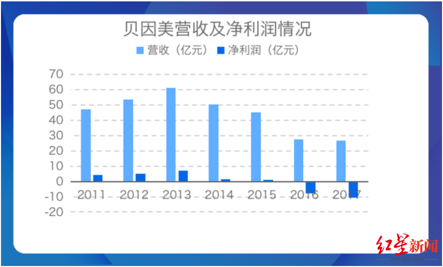 ↑来源：公司财报、红星资本局