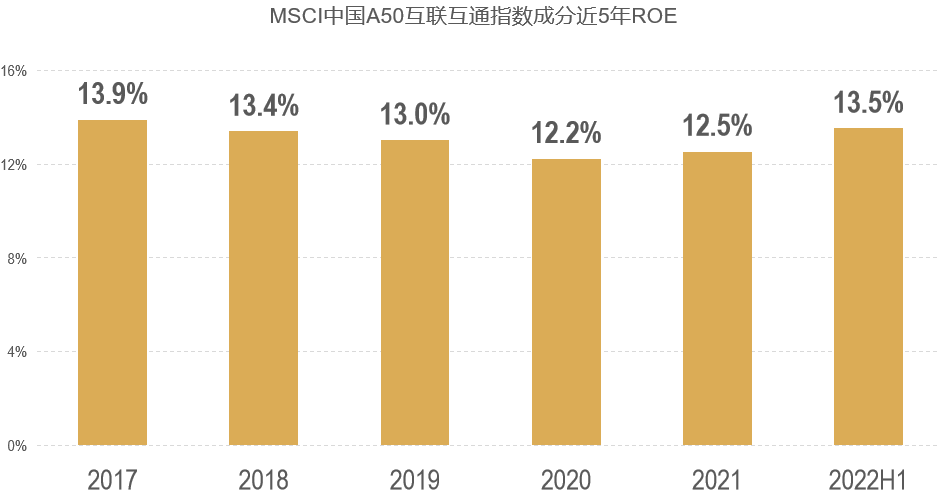 数据来源：资料来源：Wind, 上市公司定期报告, 截至2022年中报. 2022年上半年ROE为年化数据.