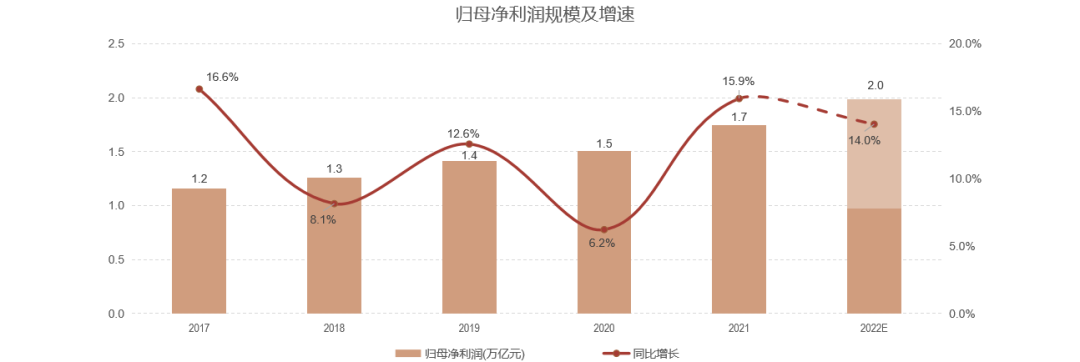 资料来源：Wind,朝阳永续. 上市公司定期报告, 截至2022年中报