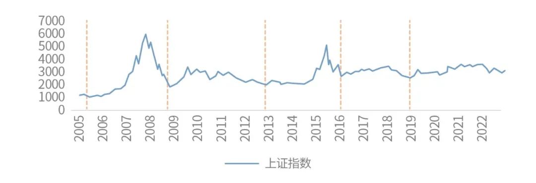 数据来源：Wind，海通证券《旭日初升——2023年中国资本市场展望》2022-12-03