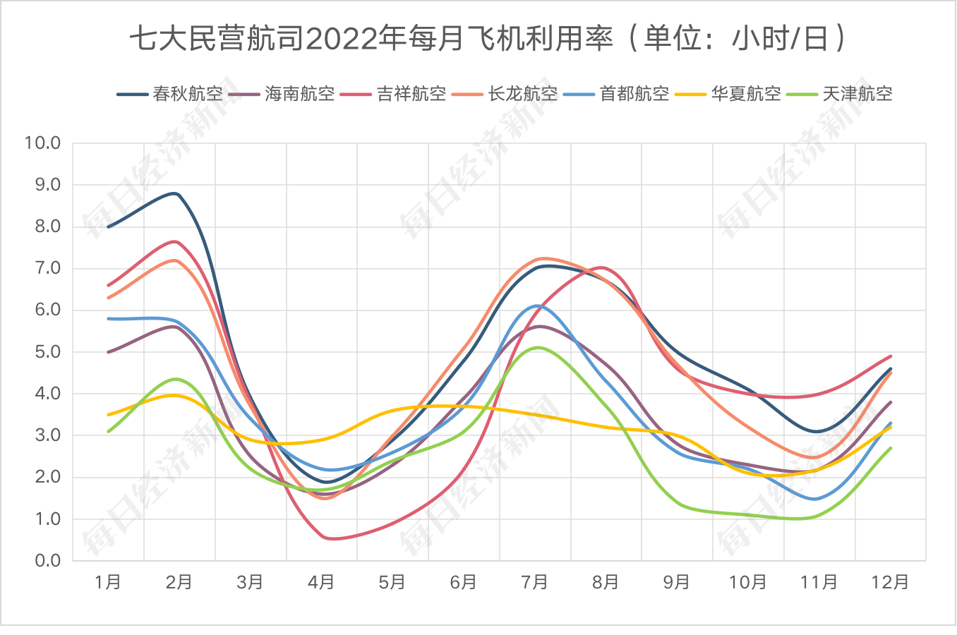 数据来源：航班管家，记者制图