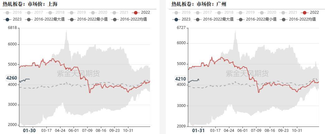 数据来源：紫金天风期货