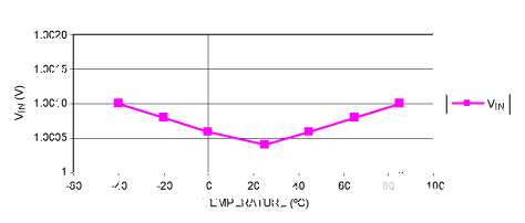 图2.V在图1电路的温度