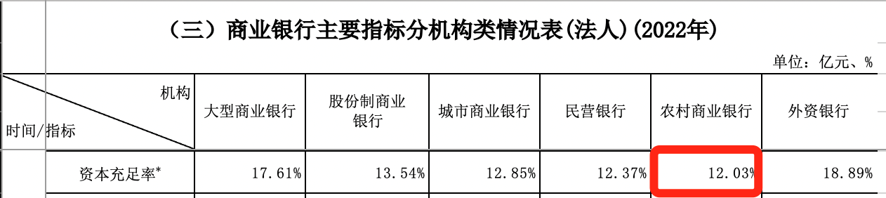 数据来源：Wind、银保监会官网