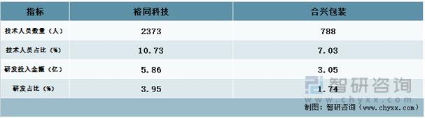 资料来源：公司年报、智研咨询整理