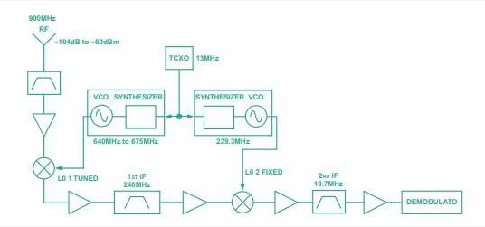图2 用来将GSM RF混频降至基带的双路PLL